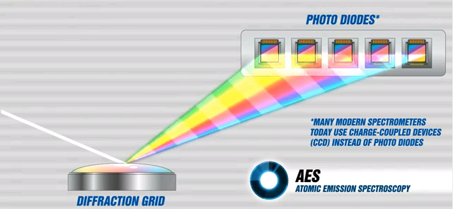 Rotating Disc Spectroscopy