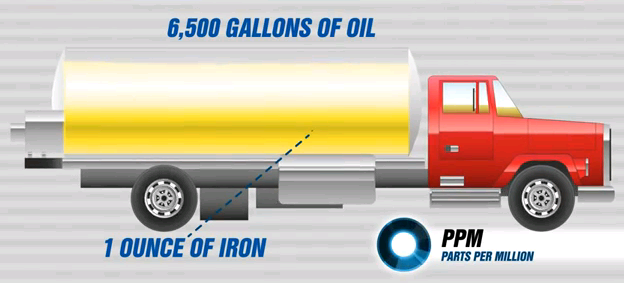 100 PPM of Iron in Oil